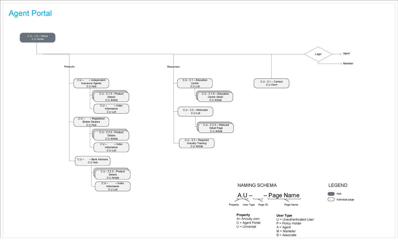 Information architecture - site map - unauthenticated
