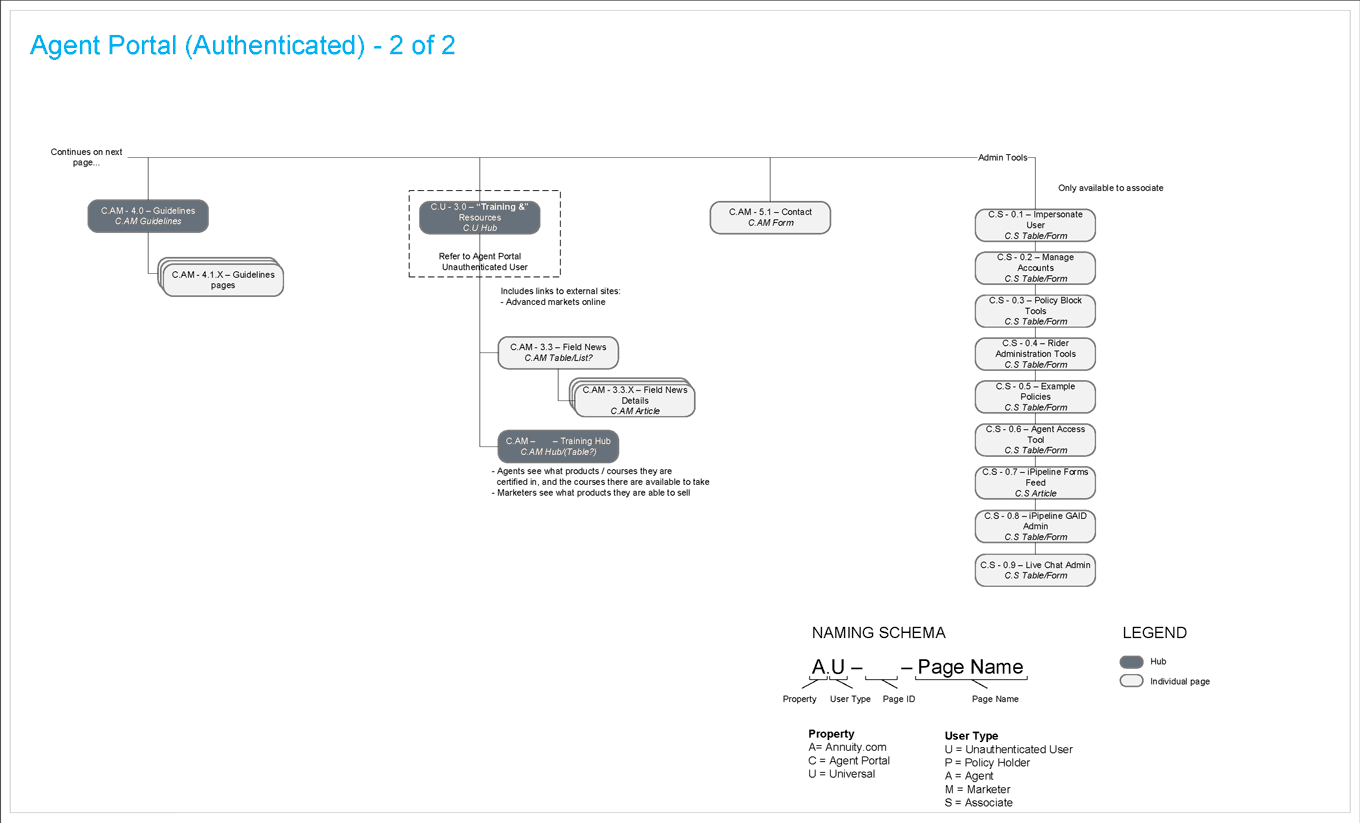 Information architecture - site map - authenticated page 2